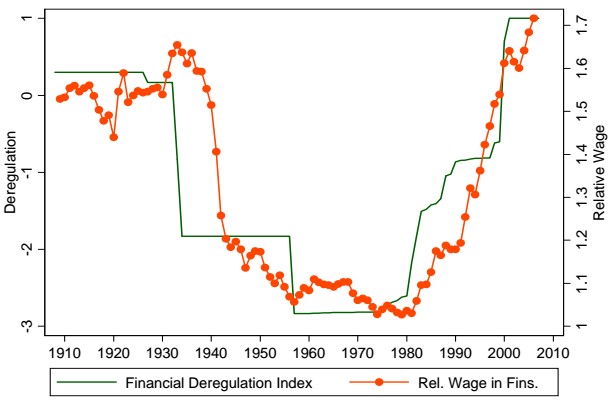 녹색선이 금융규제 완화 정도를, 주황색 선이 금융업 종사자 간 임금격차를 나타냄. 금융규제가 가장 약화된 두 시기에 모두 경제위기가 도래한 것을 알 수 있음. <Wages and Human Capital in the U.S Financial Industry> by Thomas Philippon & Ariell Reshef (2009.1) 
