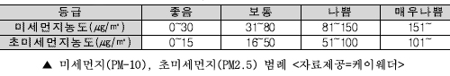  미세먼지·초미세먼지 범례표 