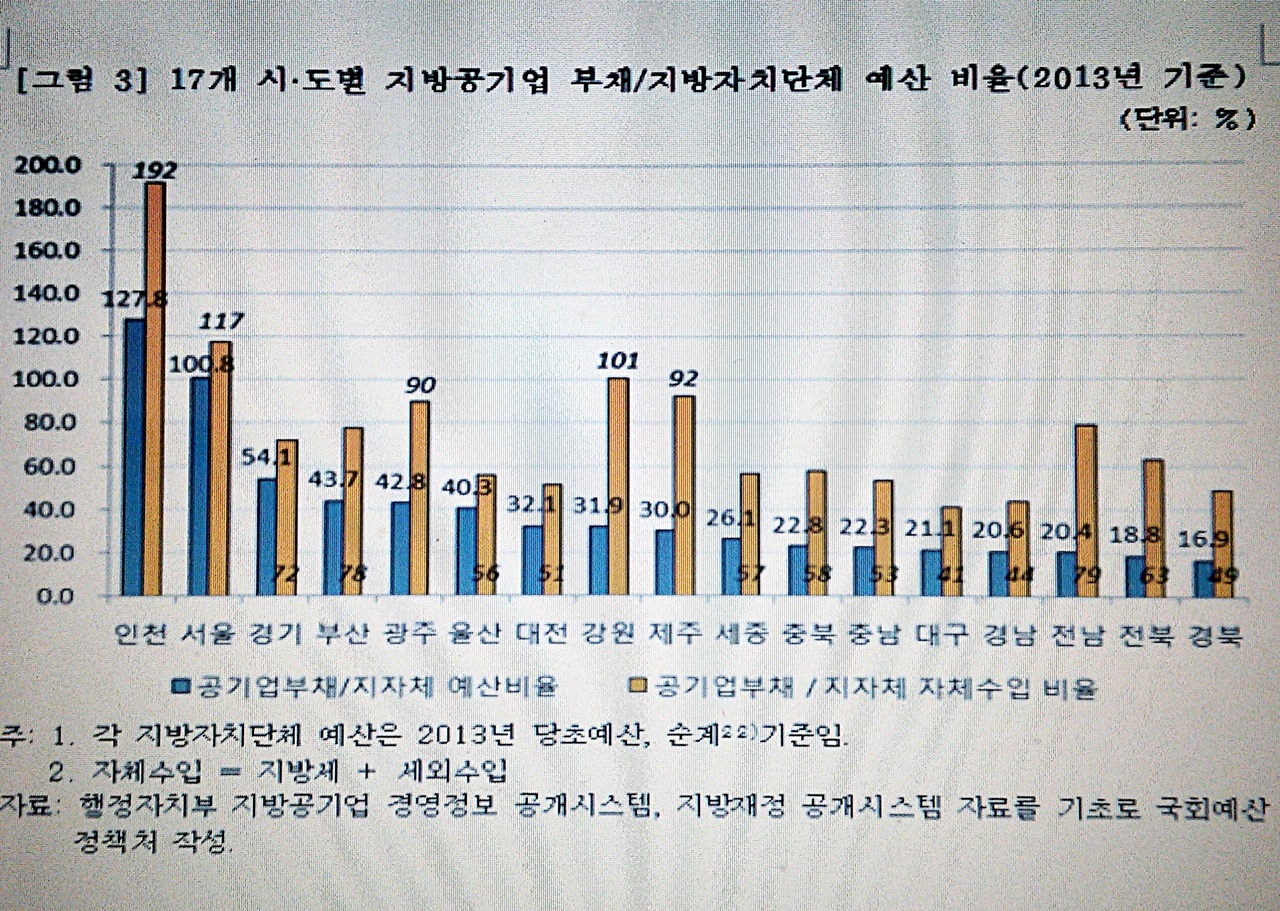 17개 시도별 지방공기업 부채/지방자치단체 예산비율(2013년 기준)