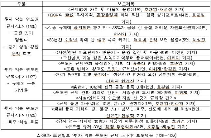 조선일보 ‘투자 막는 수도권 규제 上中下 보도제목 (1/26~1/28)
