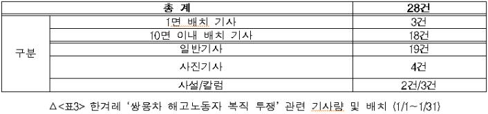 한겨레 '쌍용차 해고노동자 복직 투쟁' 관련 기사량 및 배치(1/1~1/31)