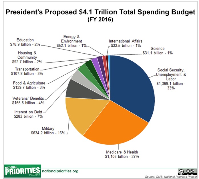 재정의 60% 이상이 사회보장, 의료보험, 연금 등에 지출된다 
자료: https://www.nationalpriorities.org/campaigns/president-obama-proposes-2016-budget/?gclid=CIK81a2g7MMCFYI6aQod108AxQ
