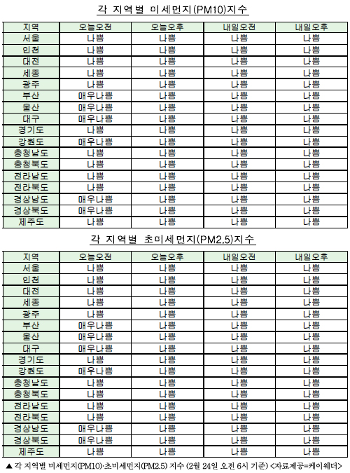  주요 지역별 미세먼지 농도 비교