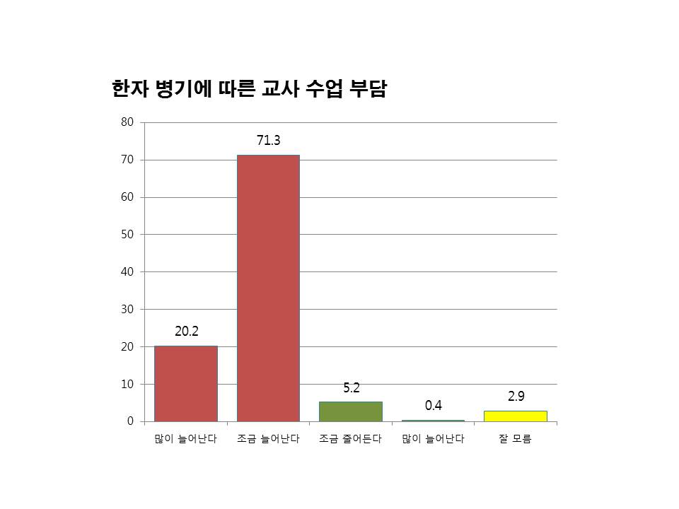 한자 병기로 교사의 수업 부담이 더욱 늘어날 것이다