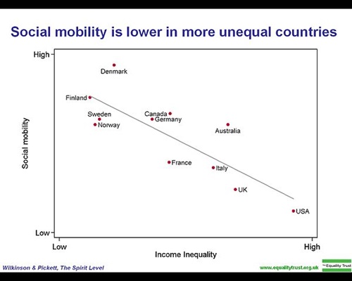 사회이동은 불평등한 나라일수록 그 가능성이 낮아진다 Wilkinson and Pickett (2009)