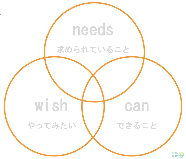 스튜디오 엘의 활동 목표가 되는 밴다이어그램. 요구되는 것(needs),하고싶음(wish), 할 수 있는것(can)이 모두 충족되어야 커뮤니티 디자인이 시작될 수 있다. 