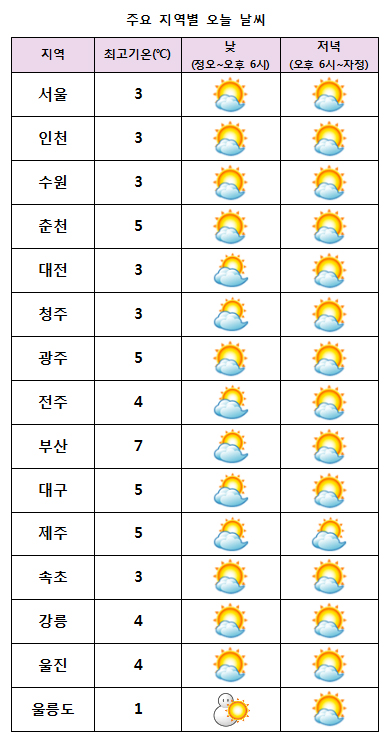 주요 지역별 오늘 날씨