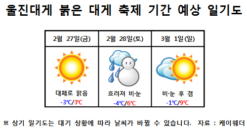  축제 기간 경북 울진 날씨 전망