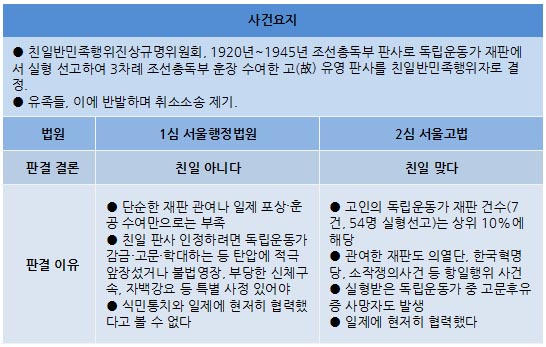 고(故) 유영 판사 친일반민족행위자 결정 취소소송 결과