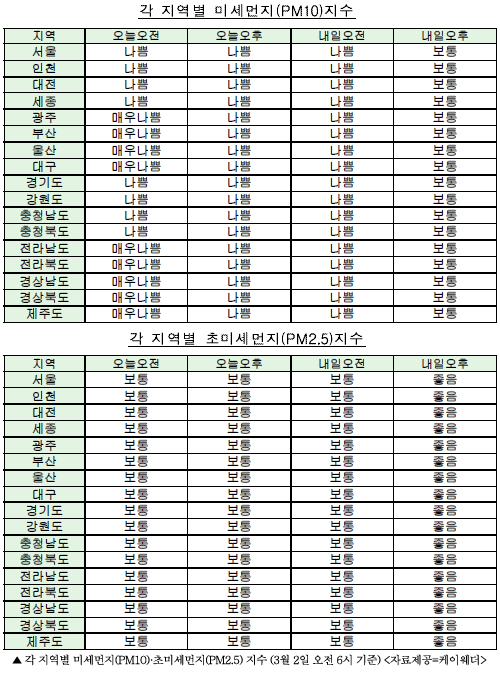 주요 지역별 미세먼지 농도