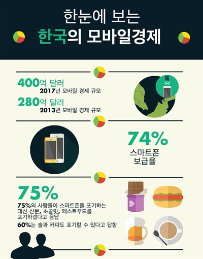 구글 의뢰를 받아 보스턴컨설팅그룹이 진행한 한국 모바일 경제 관련 조사 결과를 요약한 인포그래픽