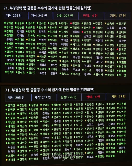 일명 '김영란법'으로 불리는 부정청탁 및 금품 등 수수의 금지에 관한 법률안이 3일 오후 국회 본회의에서 재석 의원 247명 가운데 찬성 226표, 반대 4표, 기권 17표로 통과됐다. 여야 의원들의 표결 결과가 본회의장 전광판에 찬성은 초록색, 반대는 붉은색, 기권은 노란색으로 표시되고 있다.