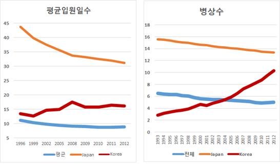 OECD 국가와 일본, 한국의 평균입원일수와 병상수