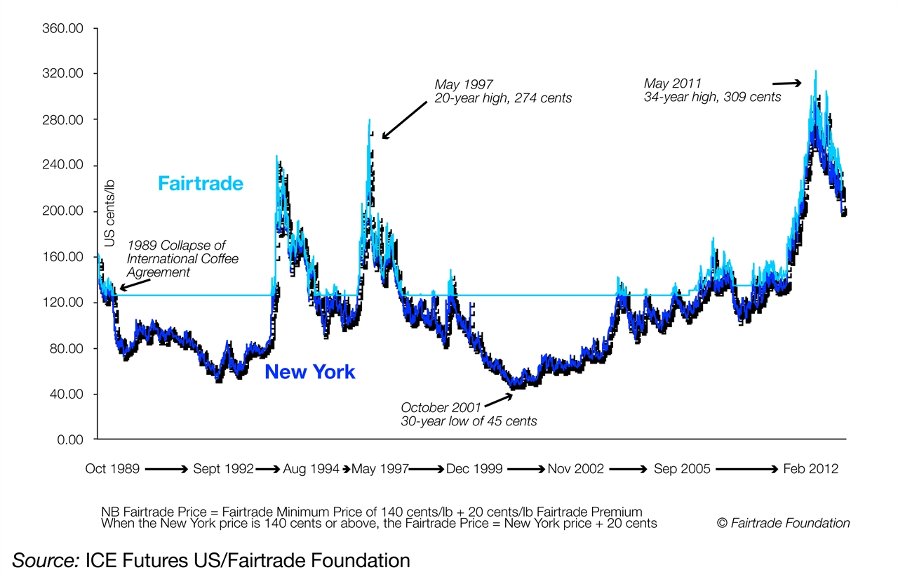  1989년부터 2012년까지 뉴욕 선물시장 가격과 공정무역 최저가격을 비교한 그래프. 최근 들어 커피가격이 상승 추세지만 2001년의 커피위기처럼 최악의 급락상태를 맞을 경우 최저가격은 최소한의 안전장치로 작동된다. 
