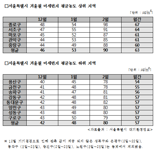 겨울철 서울시 미세먼지 평균농도 