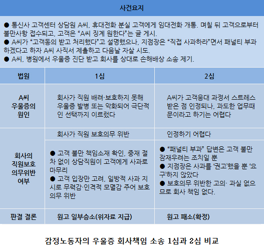  감정노동자의 우울증 회사책임 소송 1심과 2심 비교