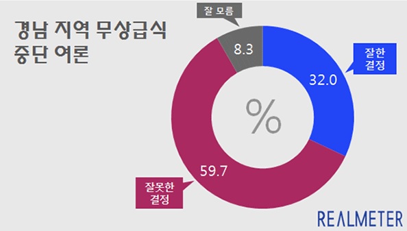 "잘못한 결정 59.7%" <경남CBS>가 '리얼미터'에 의뢰한 경남 무상급식 중단 여론조사 결과 '잘못한 결과 59.7%'에 달했다. 