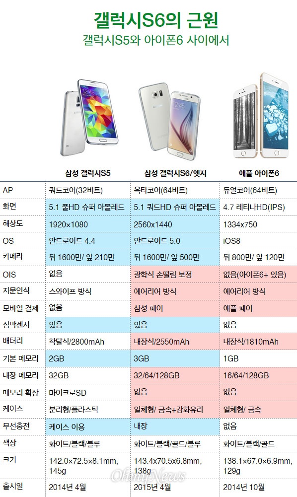 삼성전자 갤럭시S6와 전작인 갤럭시S5, 애플 아이폰6 사양을 비교해 보면 두 제품의 특장점을 따온 것을 알 수 있다.(자료: 삼성전자, 애플) 