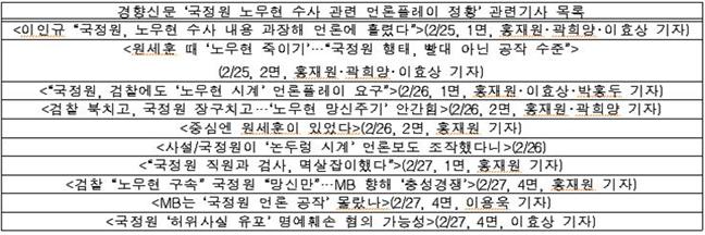 <표2> 경향신문 ‘국정원 노무현 수사 관련 언론플레이 정황’ 관련기사 목록 (2/25~2/27)