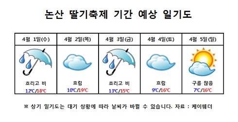  논산 딸기축제 기간 예상 일기도