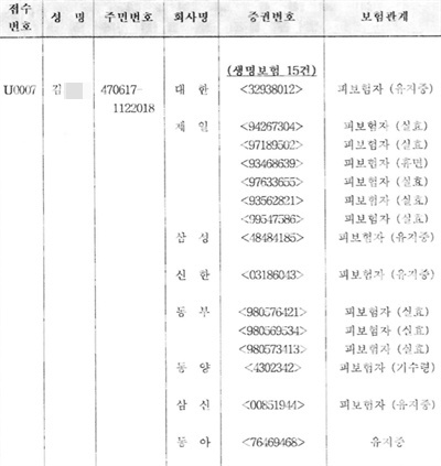 생명보험협회가 2000년 3월 밝힌 김신혜 아버지의 보험가입 현황 자료. 