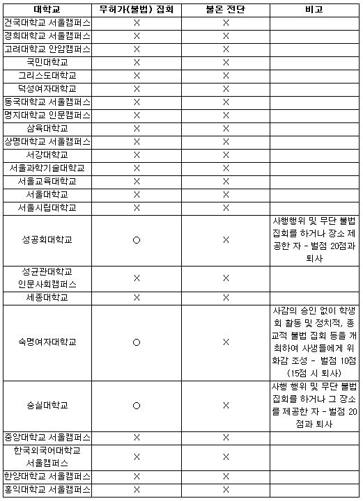 서울 시내 24개 대학 기숙사의 '집회'와 '불온문서' 관련 규정