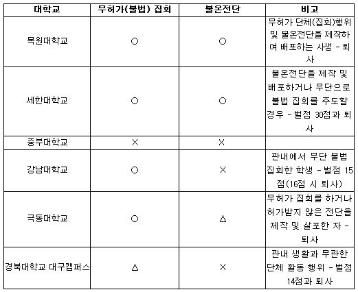 지방 소재 6개 대학 기숙사의 '집회'와 '불온문서' 관련 규정