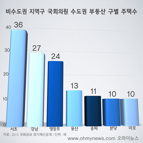 비수도권 지역구 국회의원 133명의 부동산 보유(전세 포함) 실태를 조사해 구별 주택수를 조사했더니, 서초가 36채, 강남구가 27채로 파악됐다. 