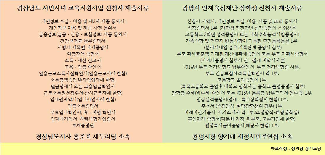 정의당 김성현 경기도당위원장이 페이스북에 공개한 자료.