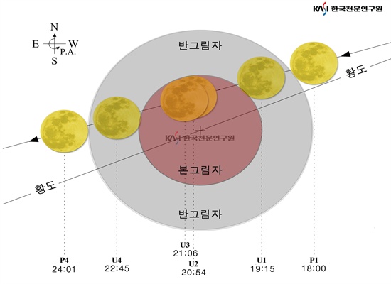  개기월식 과정