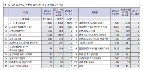 2015년 회계년도 기준 인천시 미반영 예산.