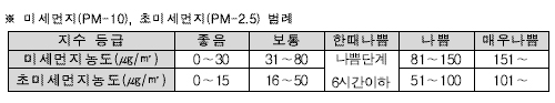 미세먼지, 초미세먼지 범례