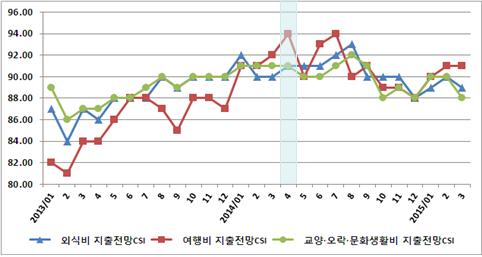 [그림1] 소비자심리지수 중 특정항목별 지수 / 자료 : 한국은행 경제통계시스템