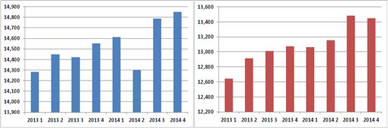 [그림 2] 가계 소비지출 중 오락문화(좌)와 음식숙박(우) 부분의 실질 지출액 추이(계절조정)
단위 : 십억원 / 자료 : 한국은행 경제통계시스템