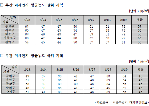 서울지역 3월 넷째주(23~29일) 미세먼지 평균농도 상하위 5개 지역