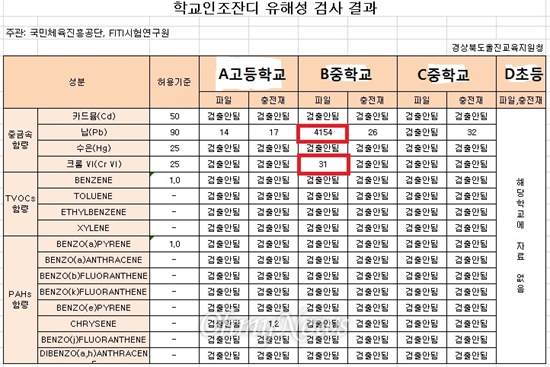 지난해 국민체육진흥공단이 인조잔디 유해성 검사를 한 결과 경북의 한 중학교 인조잔디에서 납의 경우 46배가 넘게 검출되었고 6가 크롬도 기준치가 훨씬 높게 검출됐다.