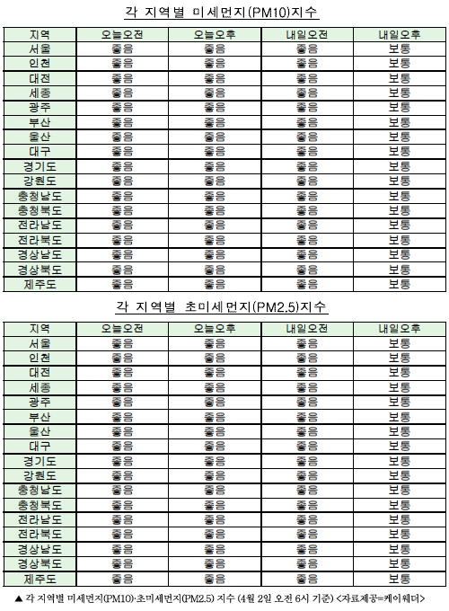 주요 지역별 미세먼지 농도 비교