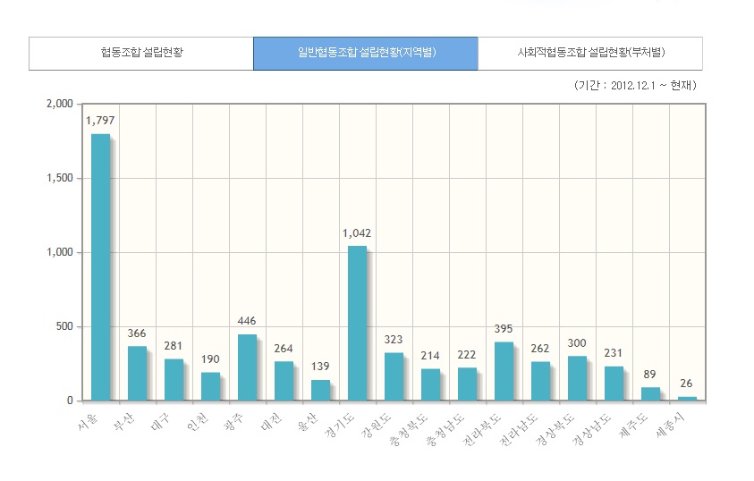 계속해서 늘고 있는 협동조합.