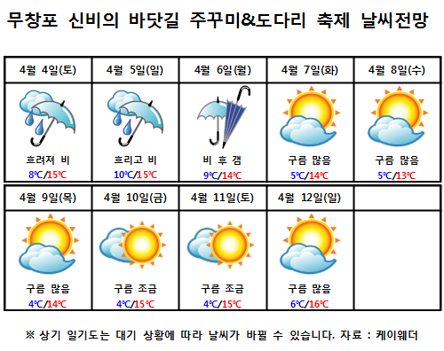  무창포 주꾸미&도다리 축제 날씨 전망