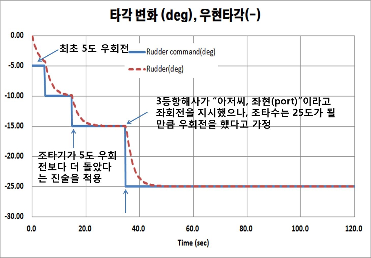  <그림 1>타각시나리오(1). 최초 5도 우회전 후 35초가 지난 시점에서 3등항해사가 좌회전을 지시했으나 조타기는 우회전 했다고 가정.(자료 : 해심원 특별보고서 79페이지)