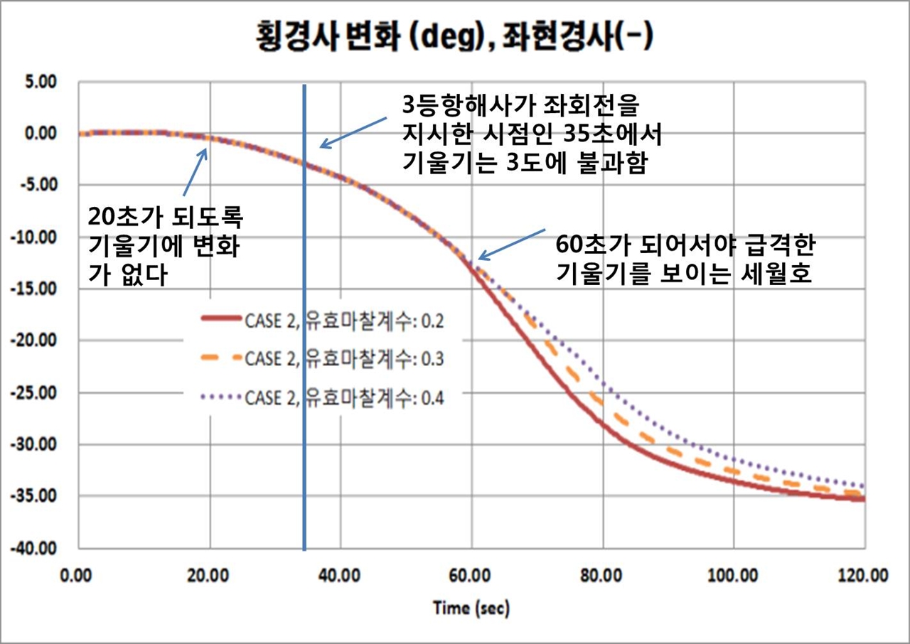  <그림 > CASE 2에 따른 선체 횡경사. 세월호는 생존자들의 증언보다 매우 느린 속도로 변화했다.(자료 : 해심원 특별보고서 77페이지)