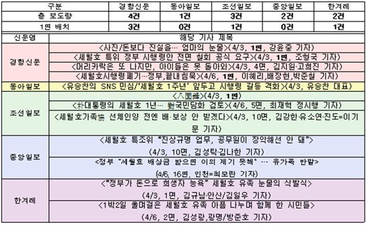 <표5> ‘진상규명 요구’ 관련 신문 기사량 및 기사목록(4/3～4/6)