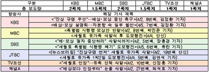 <표6> ‘진상규명 요구’ 관련 방송 보도량 및 기사목록(4/2～4/5)