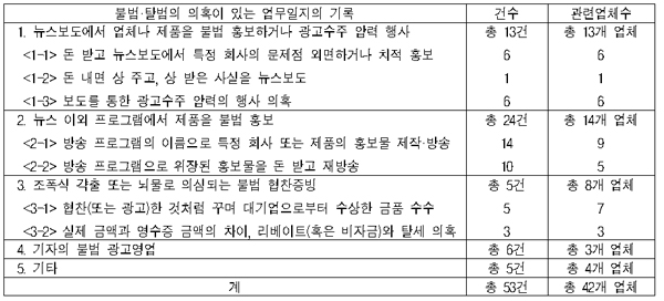  MBN 업무일지에 나타난 불법·탈법 의혹 사례