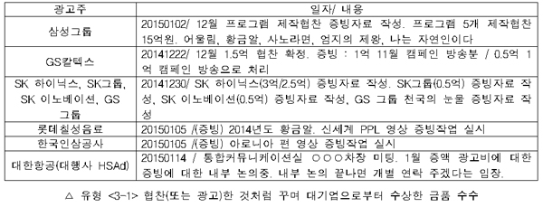  협찬(또는 광고)한 것처럼 꾸며 대기업으로부터 수상한 금품 수수