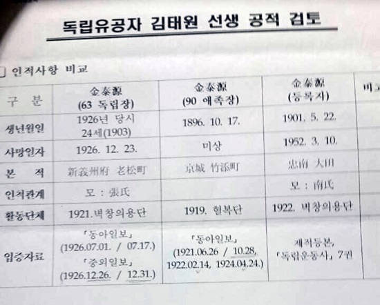  보훈처가 지난 2011년 2월 '대전 김태원'의 후손 김정인(80· 현 광복회대전지부장)씨에게 보낸 공문. 당시 공문에는 '공적 자료를 검토하던 중 이름이 같은 다른 독립운동가들인 평북 김태원(1903년 생), 안성 김태원(1896년 생)과 공적이 중복된다며 입증자료를 제출을 요구했다.