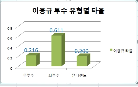 이용규 투수 유형별 타율 좌투수에 강한 모습을 보이고 있는 이용규