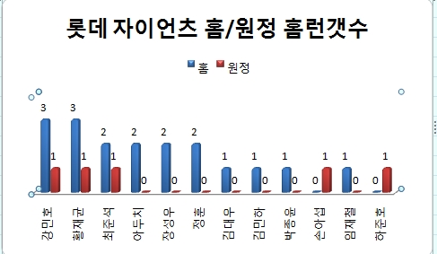 홈/원정 홈런 갯수 롯데자이언츠의 홈런 갯수