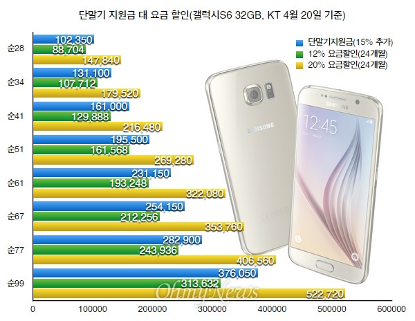  삼성 갤럭시S6 단말기 지원금(보조금)과 요금 할인 비교. 단말기 지원금 대신 12% 요금 할인을 선택하면 최대 6만 원 정도 손해지만 할인율이 20%로 올라가면 지원금보다 최대 14만 원 정도 이익이다.(갤럭시S6 32GB 모델, 4월 20일 현재 KT 기준)