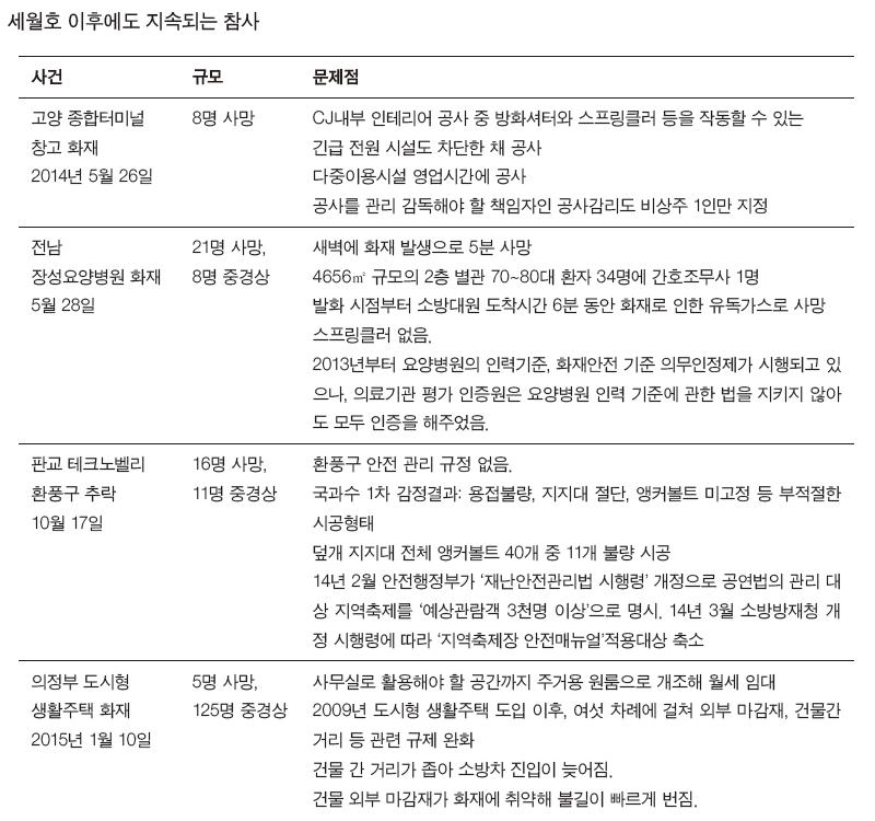 세월호 이후에도 참사는 계속된다